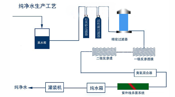 纯净水设备生产净水工艺流程