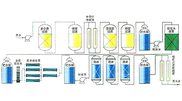 软化水设备工艺流程