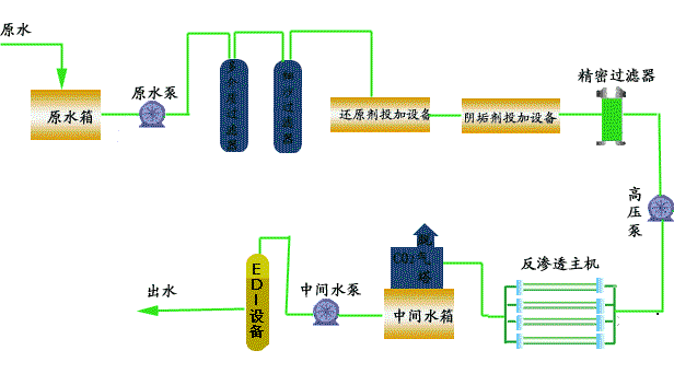 锅炉软化水设备工艺流程