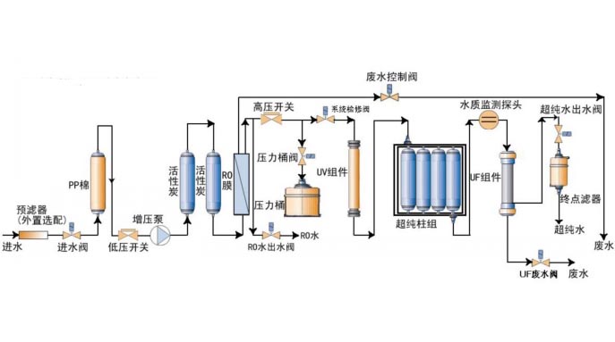 实验室超纯水机工艺流程