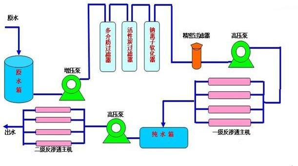 去离子水设备工艺流程