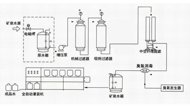 矿泉水设备工艺流程