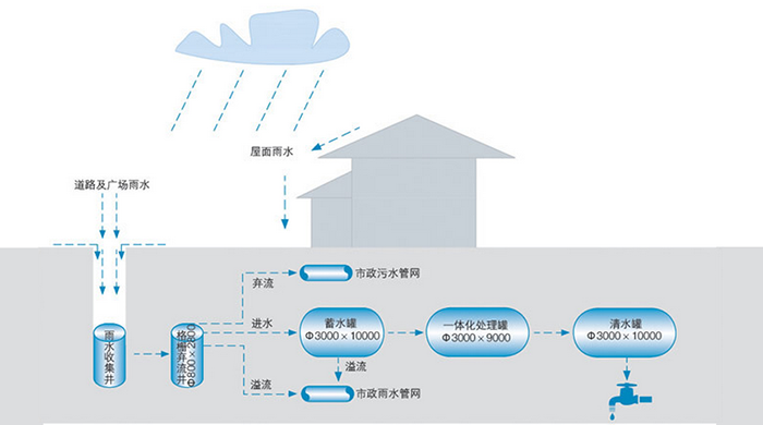 雨水回收利用设备系统工艺流程