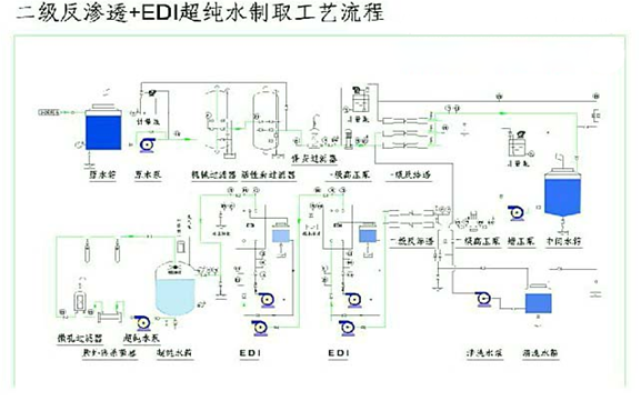 二级反渗透装置+EDI超纯水处理系统