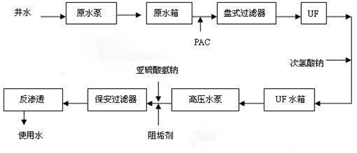 反渗透处理工艺在地下水处理中的应用