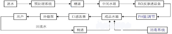 反渗透(RO)工艺系统流程图