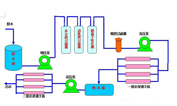 二级反渗透设备工艺流程