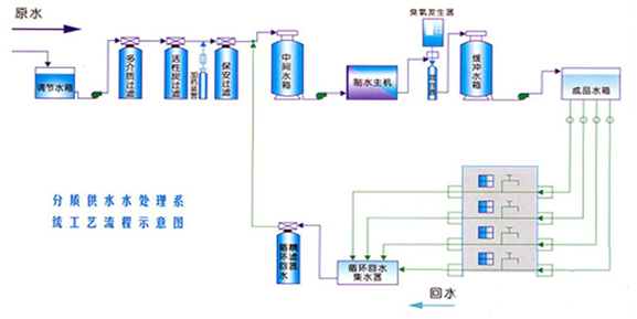 分质供水水处理设备系统工艺流程图
