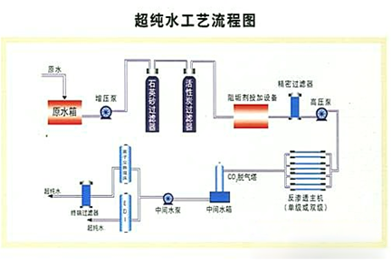 超纯水设备工艺流程