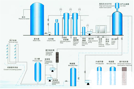 直饮水工艺流程