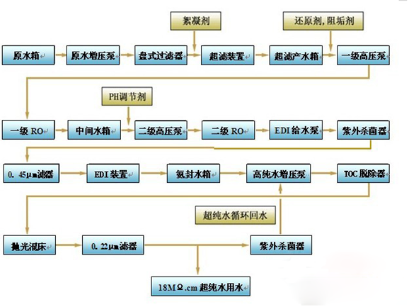 太阳能超纯水系统工艺流程