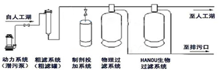 水循环净化系统工艺