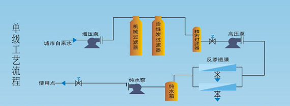 食品、饮料行业用水设备工艺流图