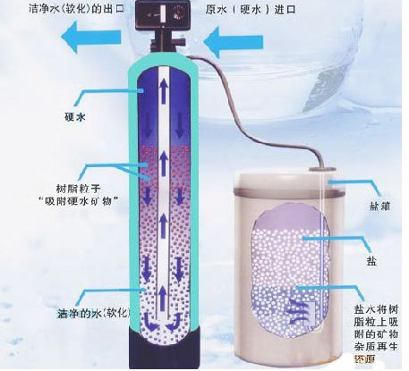 锅炉软化水设备工作程序