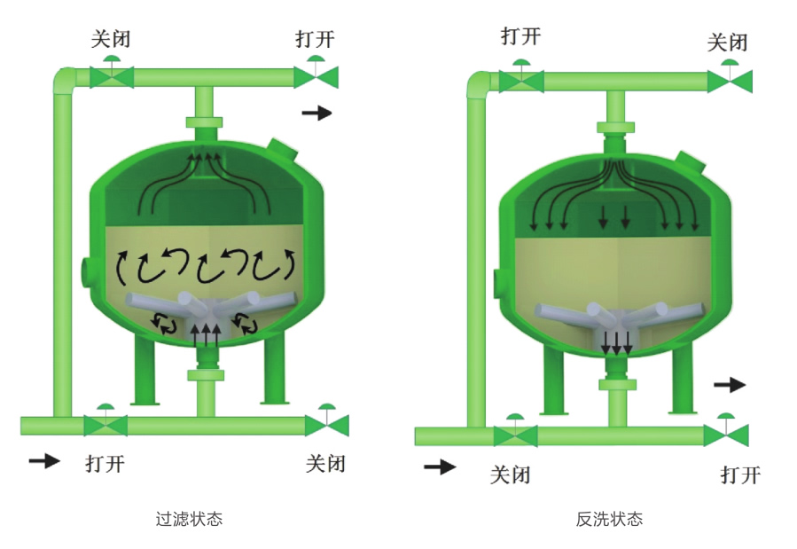 浅层砂过滤器