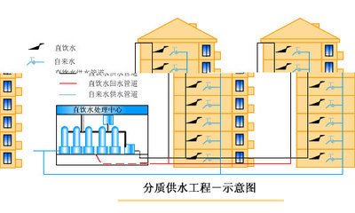分质供水配套设备