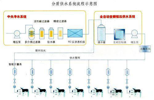 学校直饮水设备工艺流程