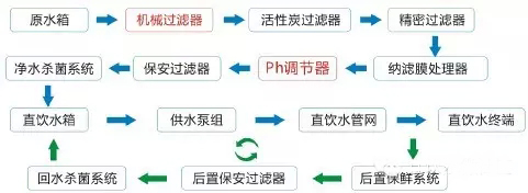 纯净水处理工艺