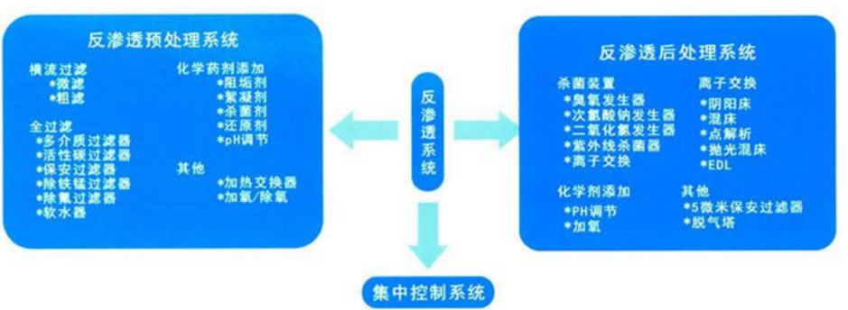 反渗透系统构成