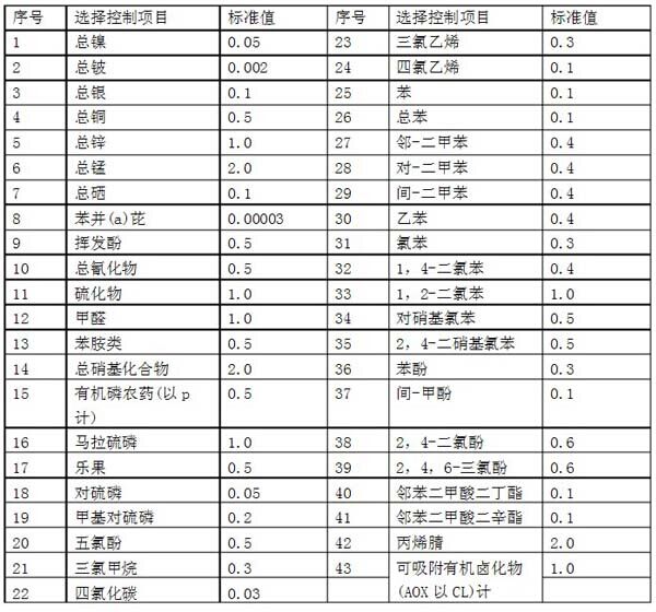 污水综合排放标准表-03