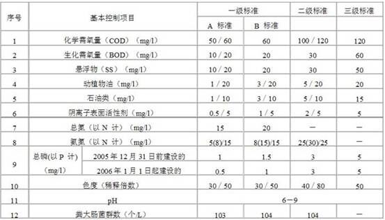 污水综合排放标准表-01