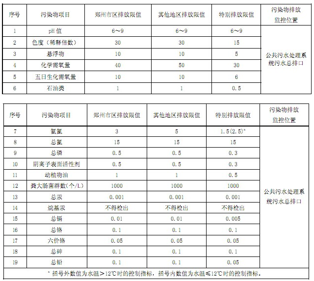 河南污水排放标准表