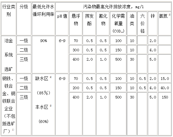 钢铁工业水污染物排放标准－表2