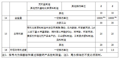 化学工业水污染物排放限值