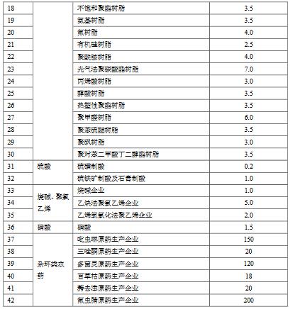 化学工业水污染物排放限值