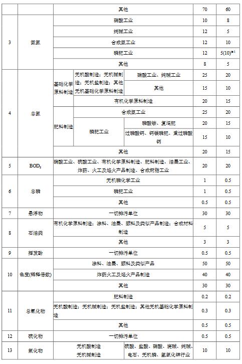 化学工业水污染物排放限值