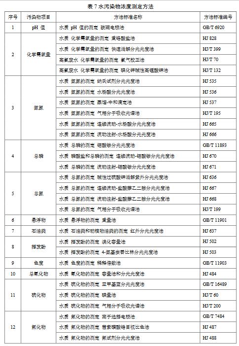 化学工业水污染物排放限值