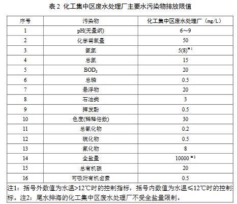 化学工业水污染物排放限值