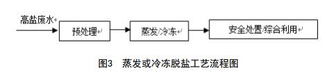 纺织印染工业高盐废水污染控制与治理技术规范