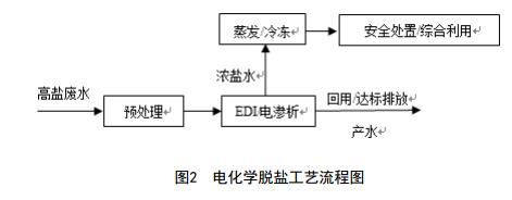 纺织印染工业高盐废水污染控制与治理技术规范