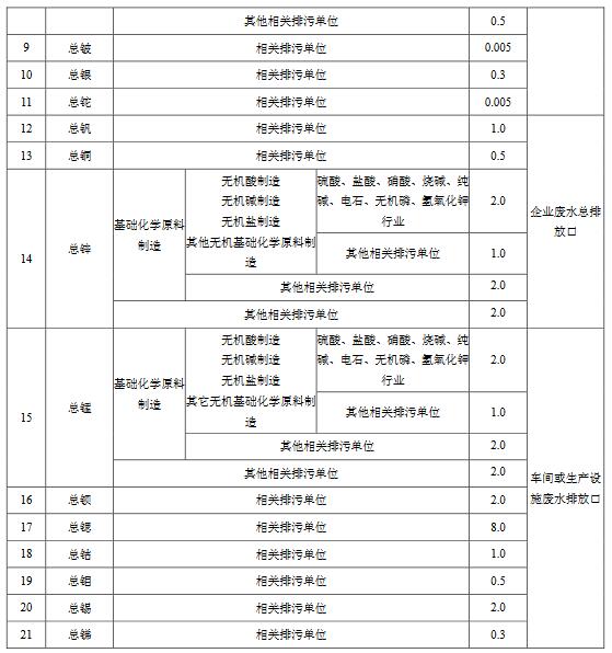 化学工业水污染物排放限值