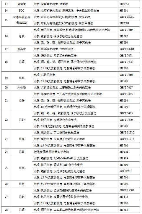 化学工业水污染物排放限值