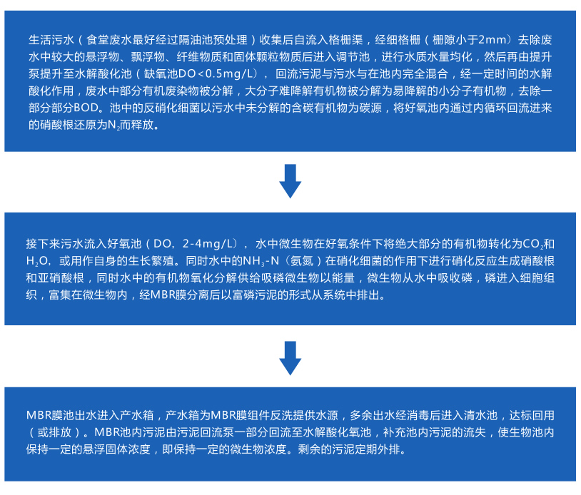 一体化污水处理设备